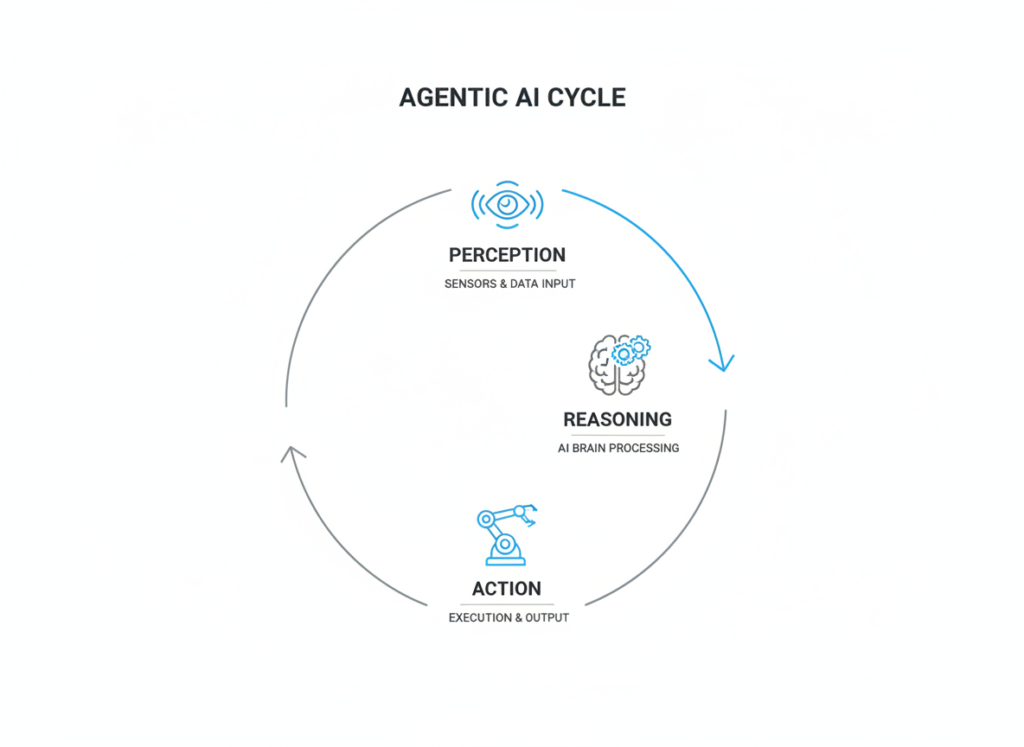 Diagrama mostrando ciclo de funcionamento da IA Agêntica com percepção, raciocínio e ação