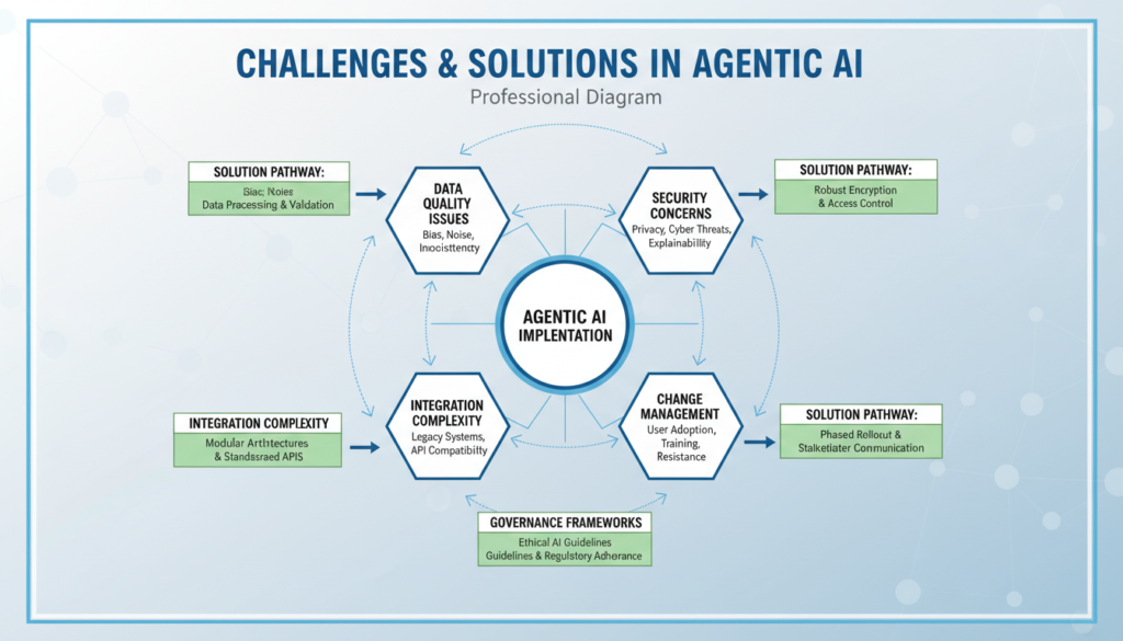 Diagrama mostrando desafios comuns na implementação de IA Agêntica