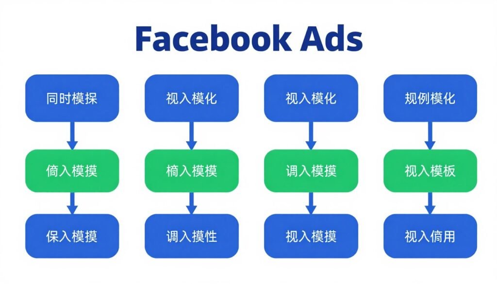 Fluxograma de decisão para otimização de campanhas Facebook Ads